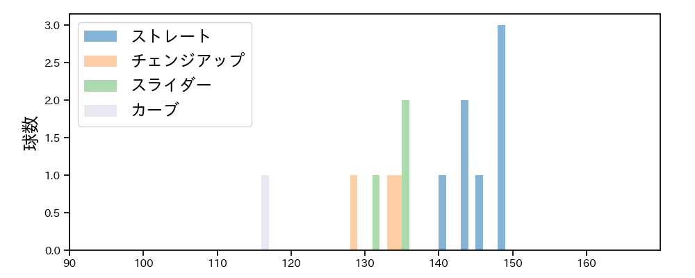 宋 家豪 球種&球速の分布1(2023年オープン戦)