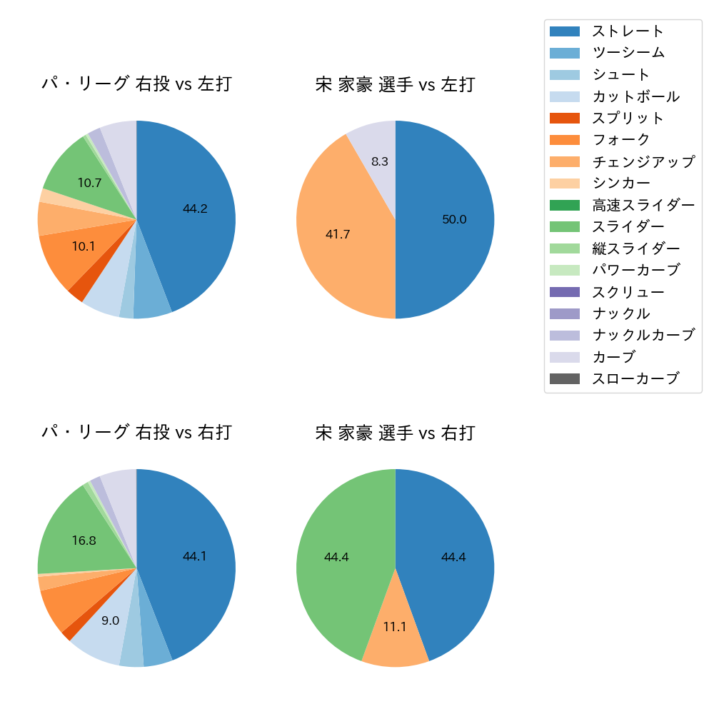 宋 家豪 球種割合(2023年オープン戦)