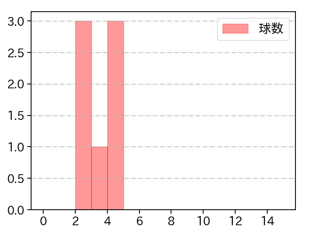 宋 家豪 打者に投じた球数分布(2023年オープン戦)