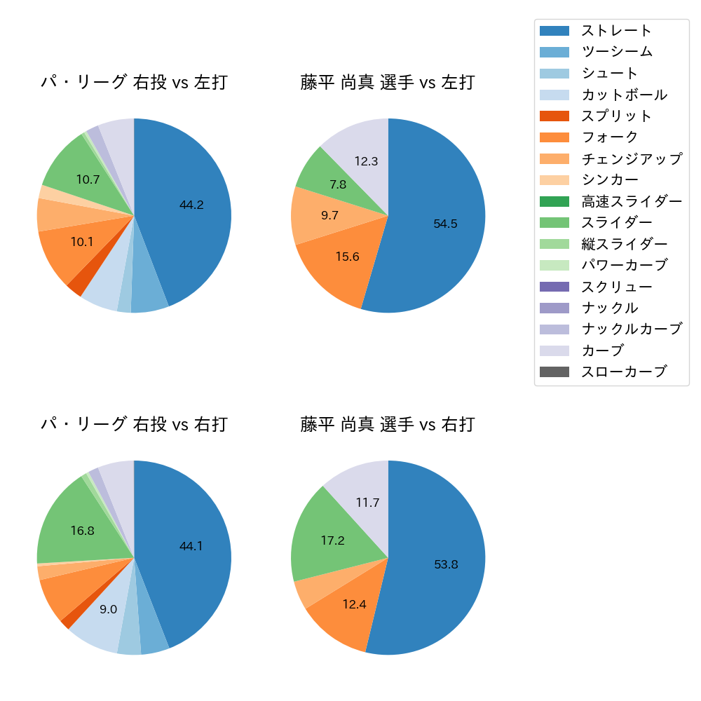 藤平 尚真 球種割合(2023年オープン戦)