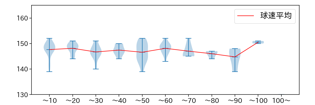 藤平 尚真 球数による球速(ストレート)の推移(2023年オープン戦)