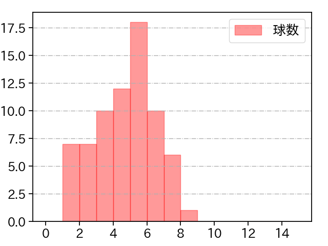 藤平 尚真 打者に投じた球数分布(2023年オープン戦)