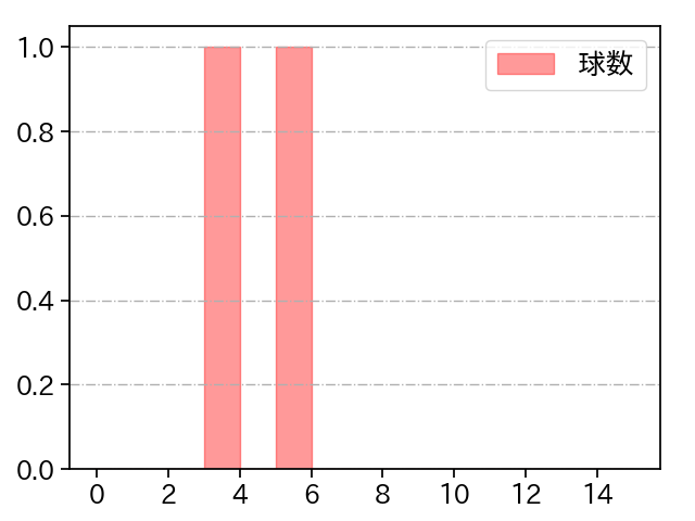 津留﨑 大成 打者に投じた球数分布(2023年オープン戦)
