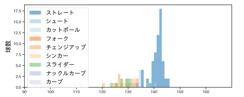 瀧中 瞭太 球種&球速の分布1(2023年オープン戦)