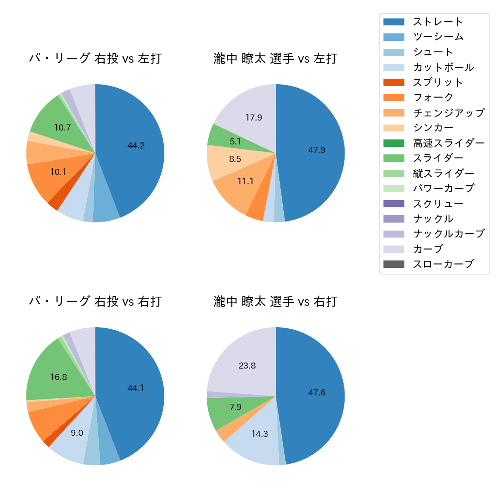 瀧中 瞭太 球種割合(2023年オープン戦)