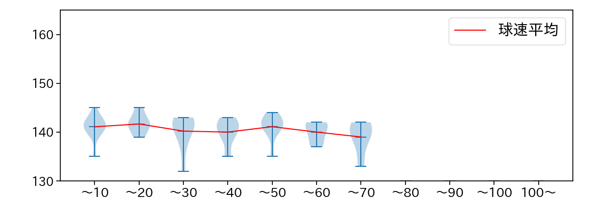 瀧中 瞭太 球数による球速(ストレート)の推移(2023年オープン戦)