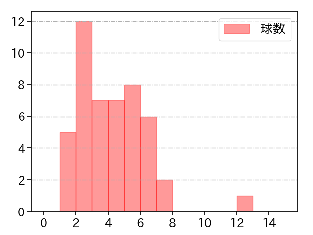 瀧中 瞭太 打者に投じた球数分布(2023年オープン戦)