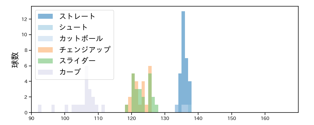 辛島 航 球種&球速の分布1(2023年オープン戦)