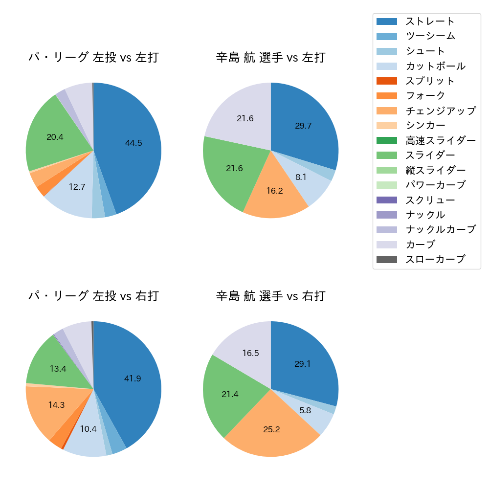 辛島 航 球種割合(2023年オープン戦)