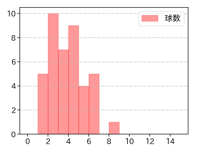 辛島 航 打者に投じた球数分布(2023年オープン戦)