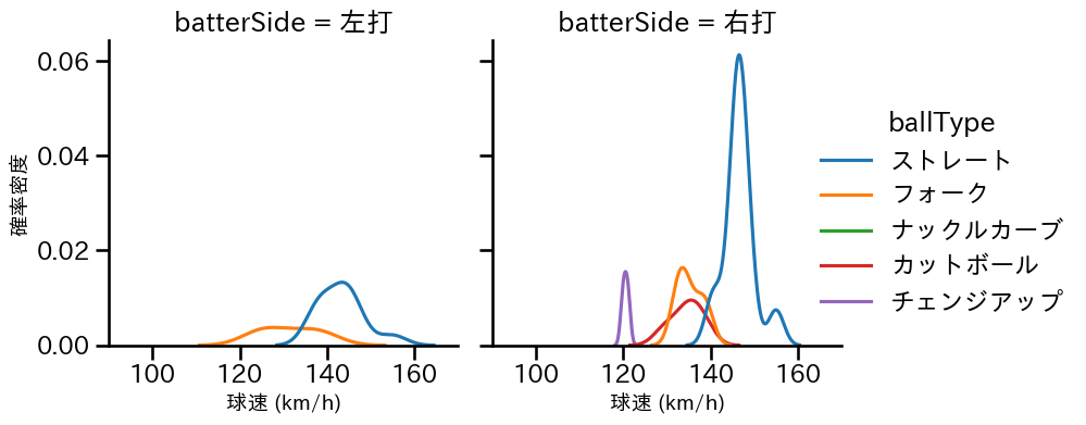 西口 直人 球種&球速の分布2(2023年オープン戦)