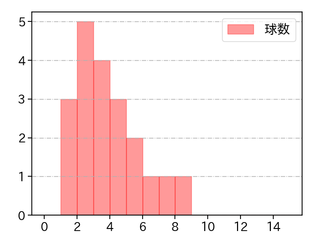 西口 直人 打者に投じた球数分布(2023年オープン戦)