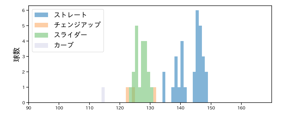 林 優樹 球種&球速の分布1(2023年オープン戦)