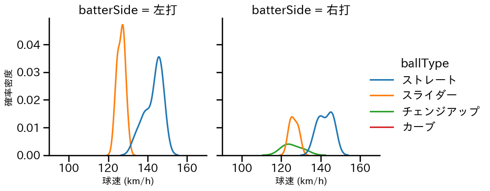 林 優樹 球種&球速の分布2(2023年オープン戦)