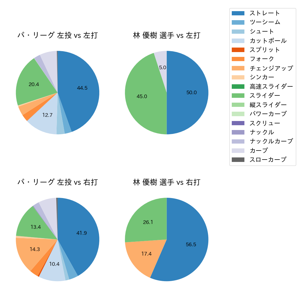 林 優樹 球種割合(2023年オープン戦)