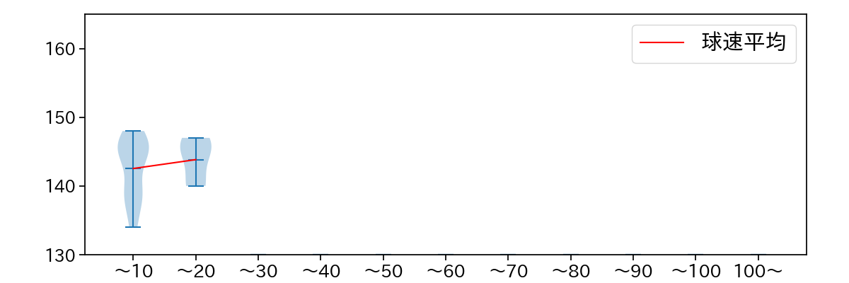 林 優樹 球数による球速(ストレート)の推移(2023年オープン戦)