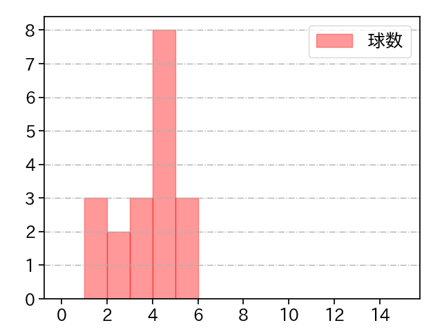 林 優樹 打者に投じた球数分布(2023年オープン戦)
