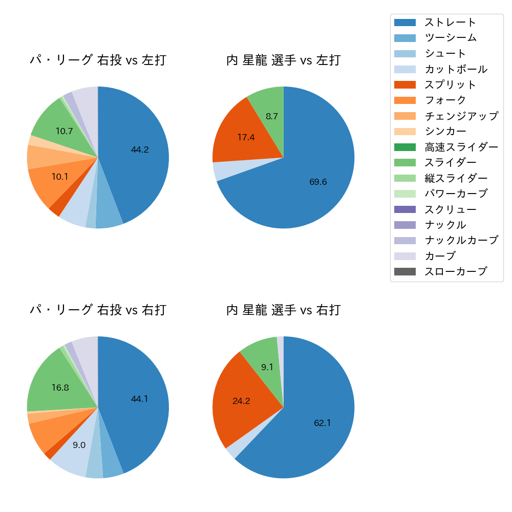 内 星龍 球種割合(2023年オープン戦)