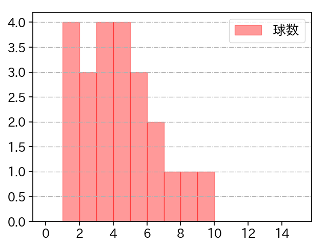 内 星龍 打者に投じた球数分布(2023年オープン戦)