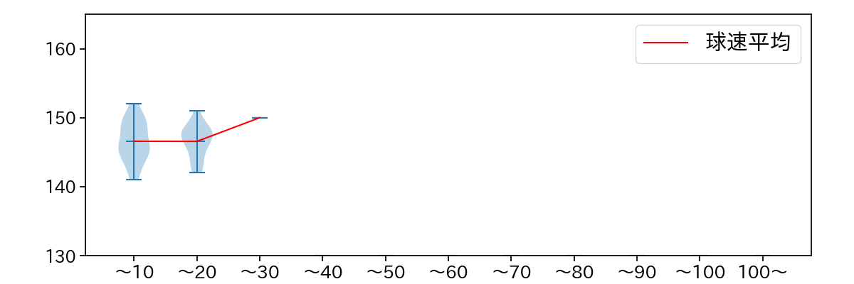 宮森 智志 球数による球速(ストレート)の推移(2023年オープン戦)