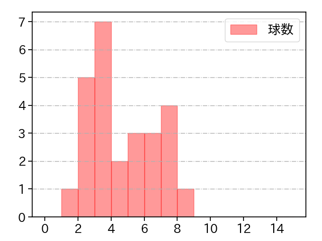 宮森 智志 打者に投じた球数分布(2023年オープン戦)