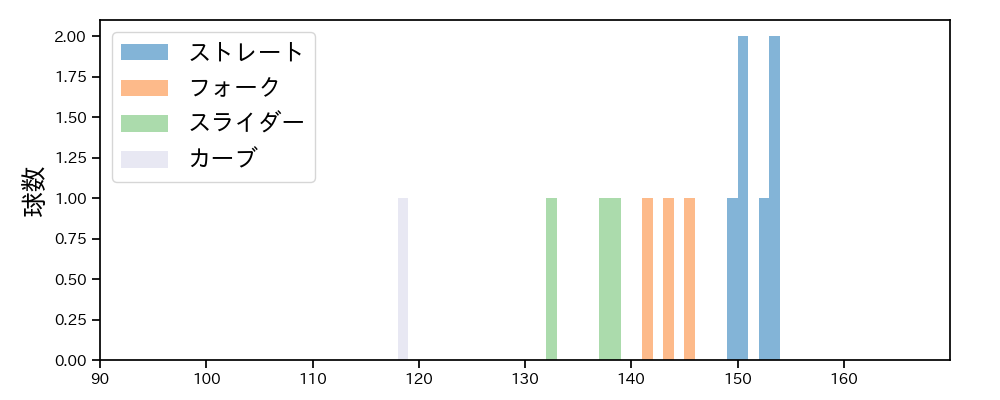 則本 昂大 球種&球速の分布1(2024年3月)