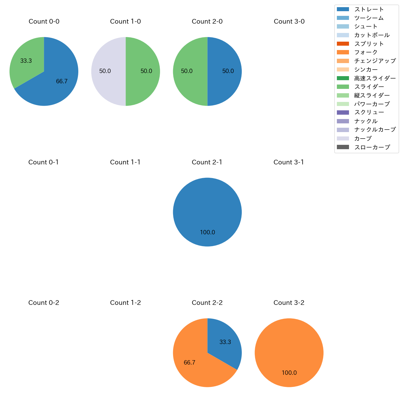 則本 昂大 カウント別 球種割合(2024年3月)