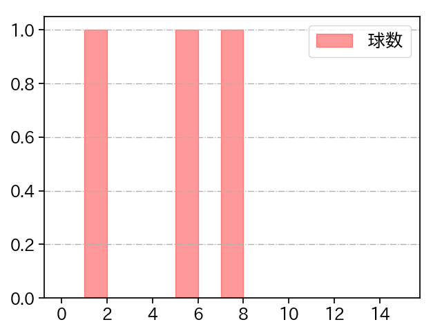 則本 昂大 打者に投じた球数分布(2024年3月)