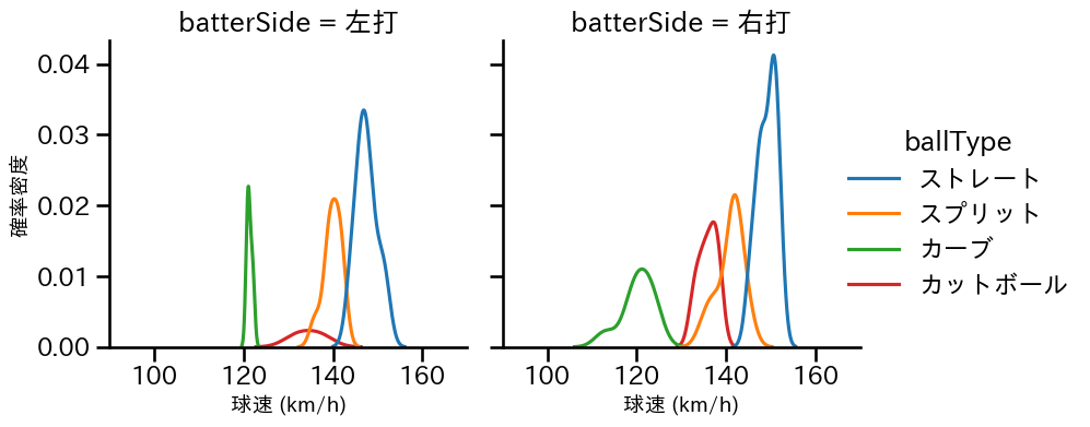 荘司 康誠 球種&球速の分布2(2024年3月)