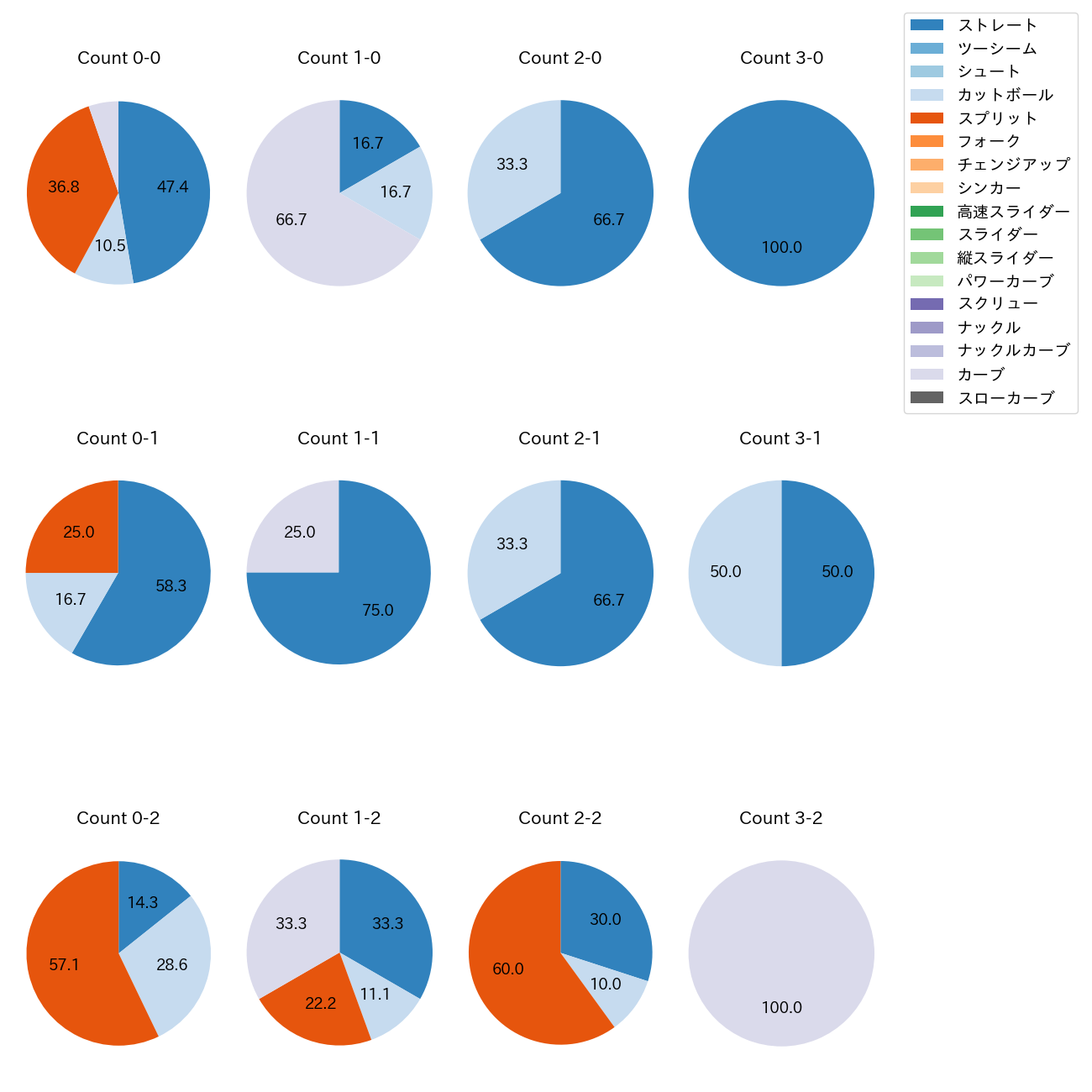 荘司 康誠 カウント別 球種割合(2024年3月)