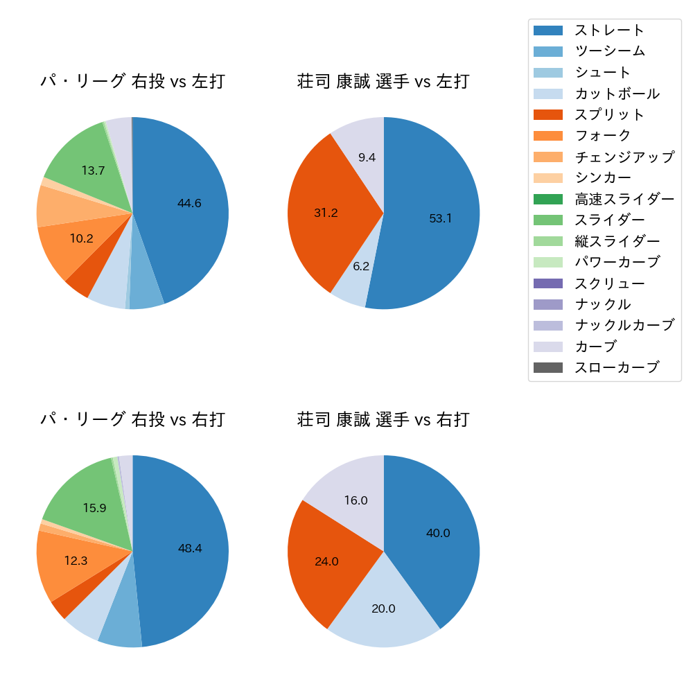 荘司 康誠 球種割合(2024年3月)