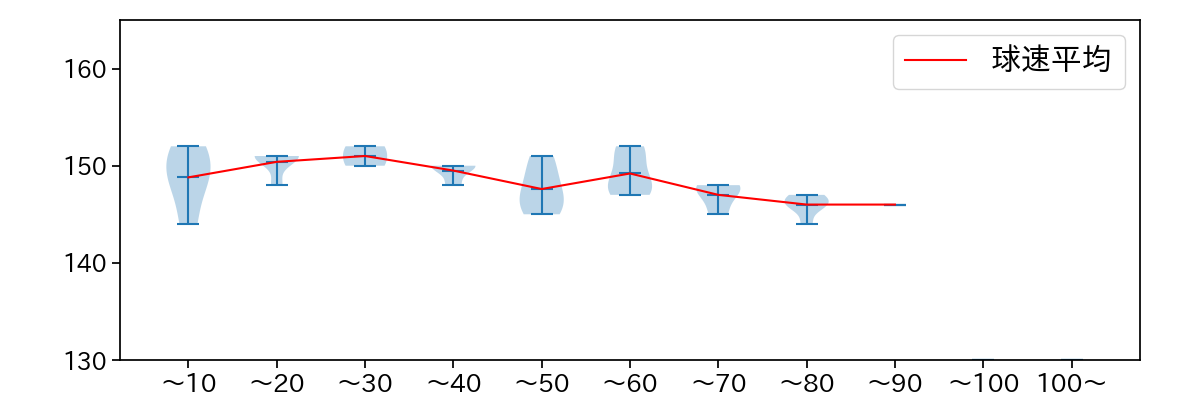 荘司 康誠 球数による球速(ストレート)の推移(2024年3月)