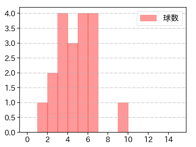 荘司 康誠 打者に投じた球数分布(2024年3月)