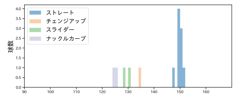 ターリー 球種&球速の分布1(2024年3月)