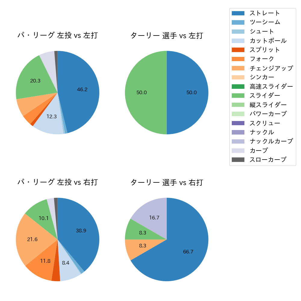 ターリー 球種割合(2024年3月)