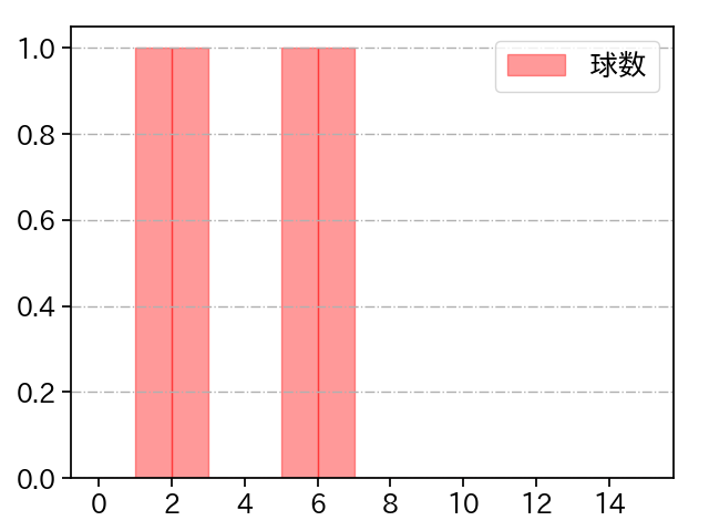 ターリー 打者に投じた球数分布(2024年3月)