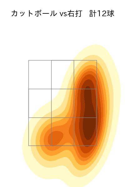 早川 隆久 配球ヒートマップ(2024年3月)