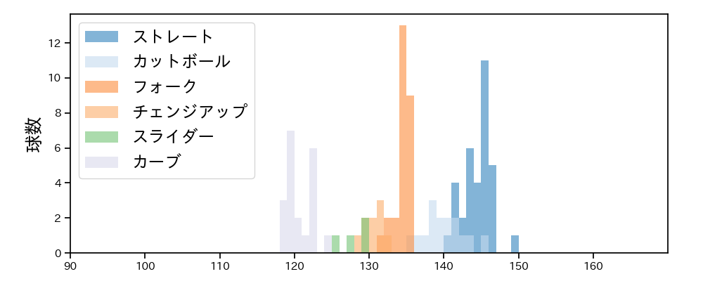 早川 隆久 球種&球速の分布1(2024年3月)