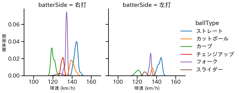 早川 隆久 球種&球速の分布2(2024年3月)