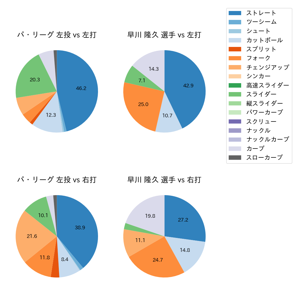 早川 隆久 球種割合(2024年3月)