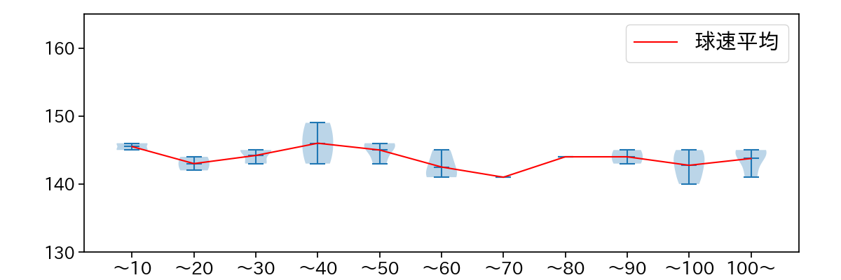 早川 隆久 球数による球速(ストレート)の推移(2024年3月)