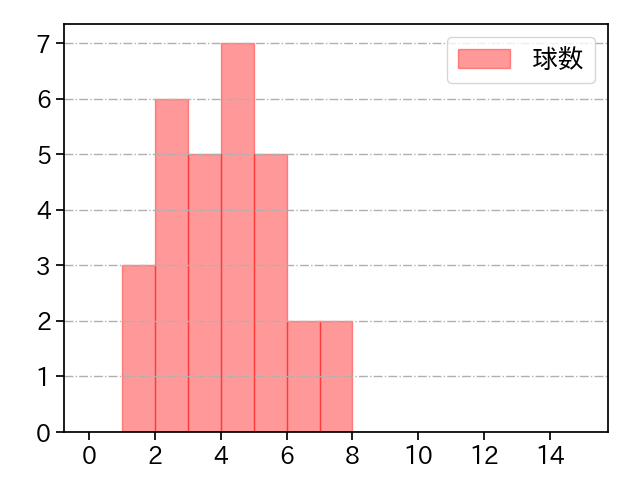 早川 隆久 打者に投じた球数分布(2024年3月)