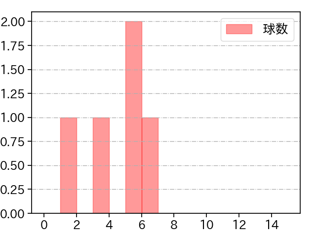 酒居 知史 打者に投じた球数分布(2024年3月)