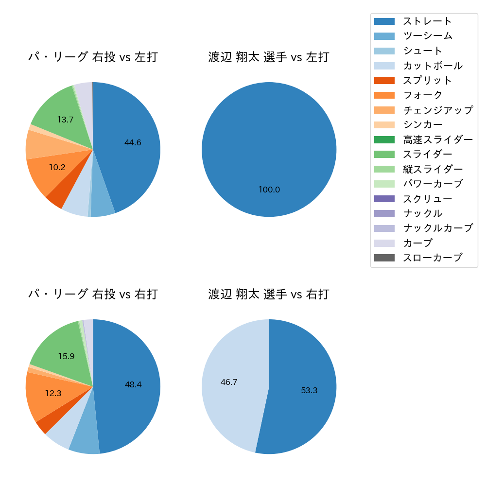 渡辺 翔太 球種割合(2024年3月)