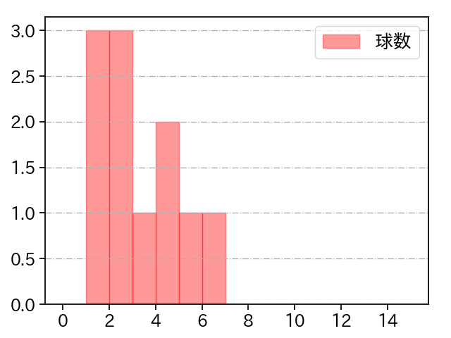 渡辺 翔太 打者に投じた球数分布(2024年3月)