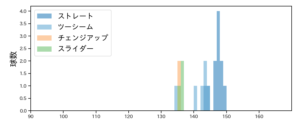 宋 家豪 球種&球速の分布1(2024年3月)