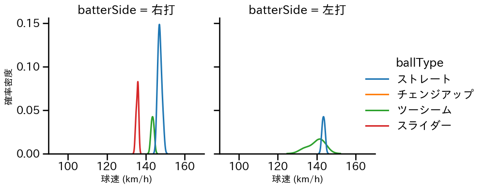 宋 家豪 球種&球速の分布2(2024年3月)