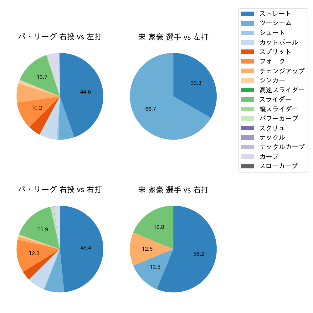 宋 家豪 球種割合(2024年3月)