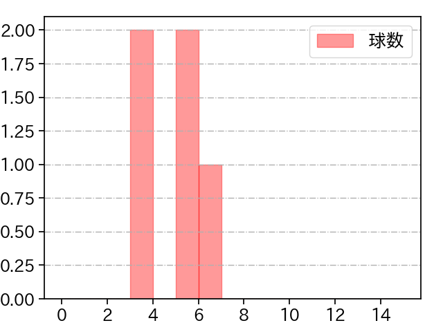 宋 家豪 打者に投じた球数分布(2024年3月)