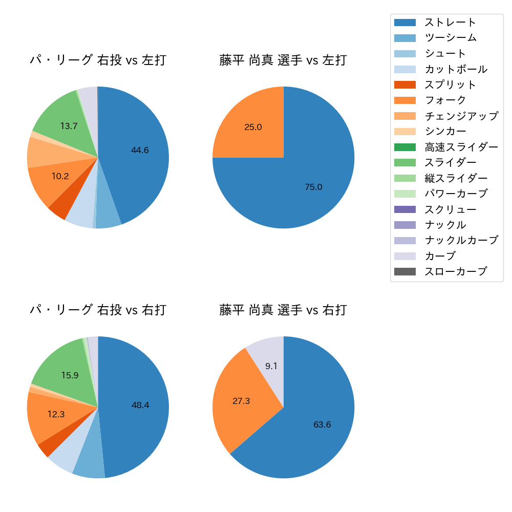 藤平 尚真 球種割合(2024年3月)